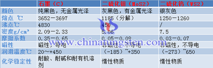 二硫化鉬二硫化鎢和石墨的區別圖