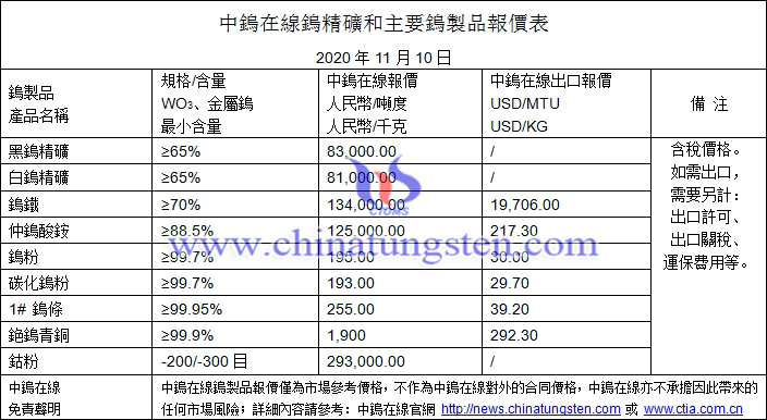 2020年11月10日鎢價格圖片