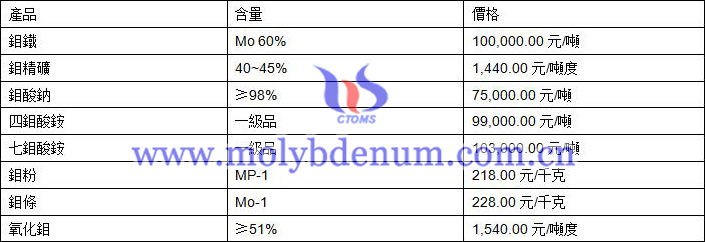 2020年12月2日鉬價格圖片