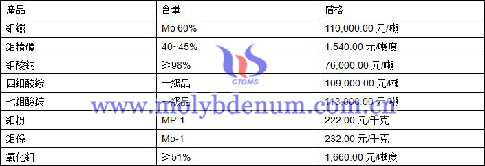 2021年2月22日鉬價格圖片