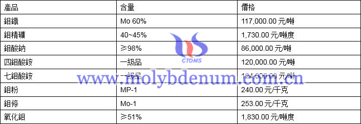 2021年3月16日鉬價格圖片