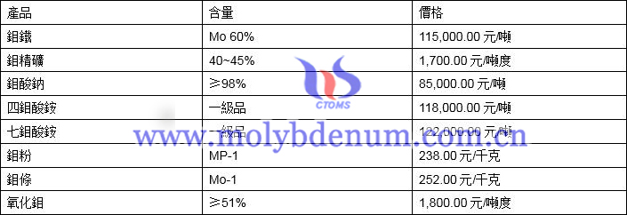 2021年3月29日鉬價格圖片