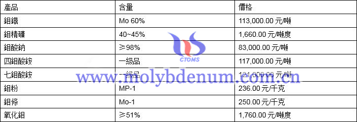 2021年4月2日鉬價格圖片