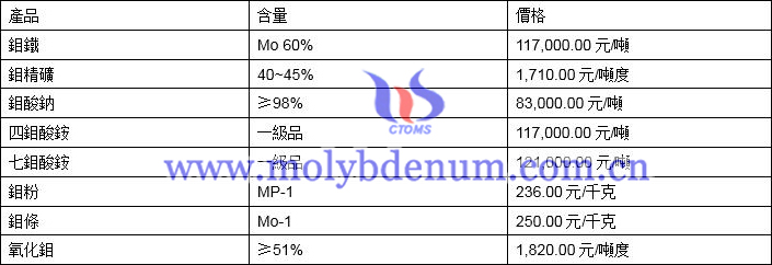 2021年4月22日鉬價格圖片