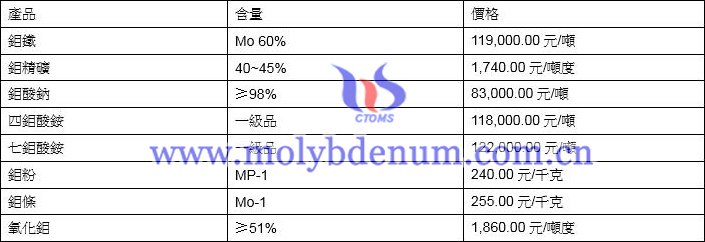 2021年5月7日鉬價格圖片