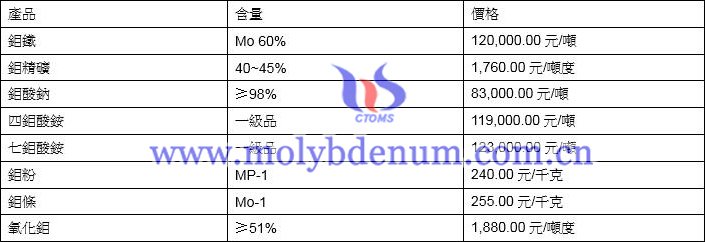 2021年5月8日鉬價格圖片