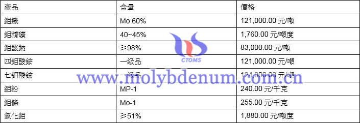 2021年5月11日鉬價格圖片