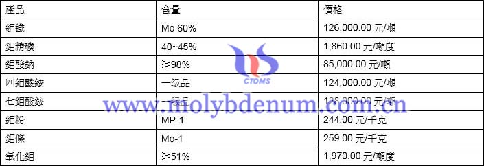 2021年5月17日鉬價格圖片