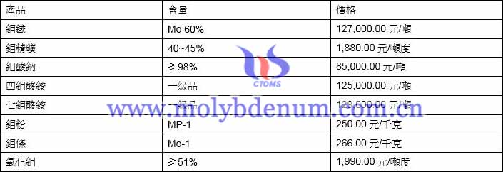 2021年5月20日鉬價格圖片