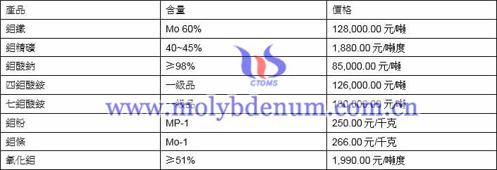 2021年5月21日鉬價格圖片