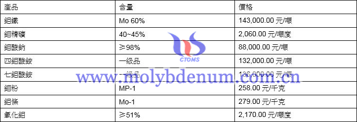 2021年6月10日鉬價格圖片