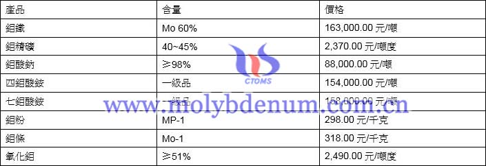 2021年6月18日鉬價格圖片