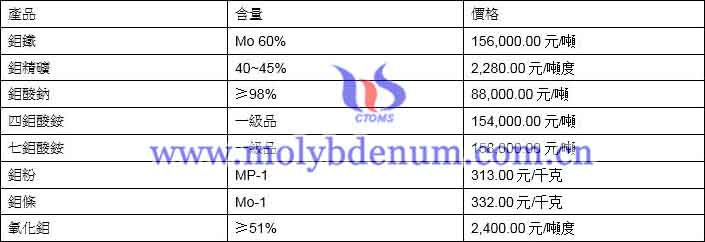 2021年7月1日鉬價格圖片