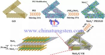 MoS2與石墨烯構建高性能鎂鋰混合離子電池圖片