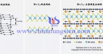 石墨烯二硫化鉬構建高性能鋰離子電池圖片