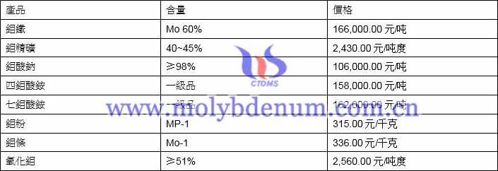 2021年8月10日鉬價格圖片