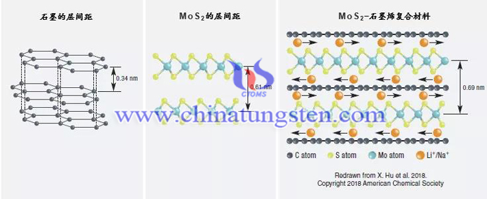 二硫化鉬有望引領新的電池風暴圖片