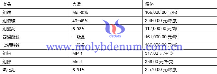 2021年9月3日鉬價格圖片