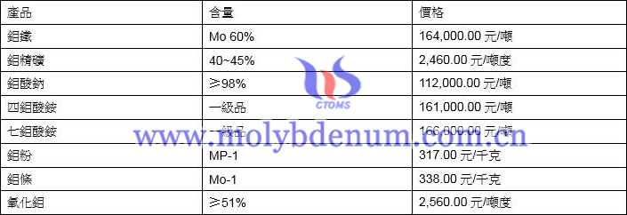 2021年9月9日鉬價格圖片