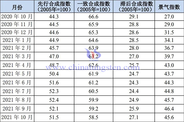 表1 2020年10月至2021年10月鎢鉬行業景氣指數