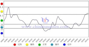 圖1 中國鎢鉬產業月度景氣指數趨勢圖