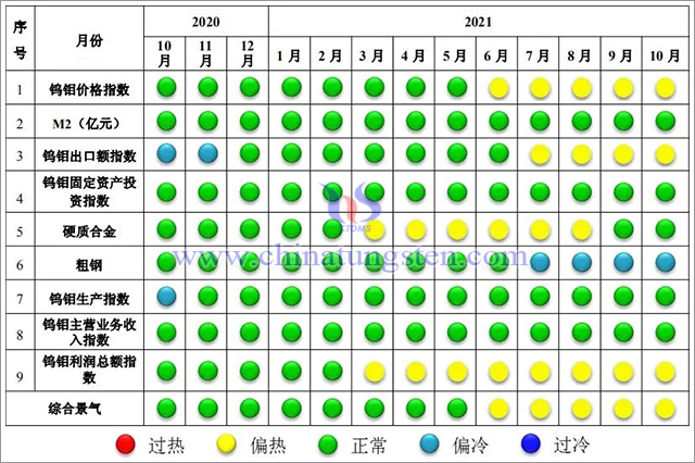 圖2 中國鎢鉬產業景氣信號燈