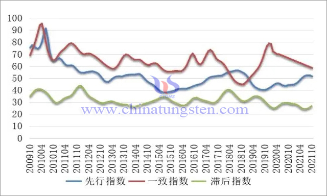 圖3 中國鎢鉬產業合成指數曲線