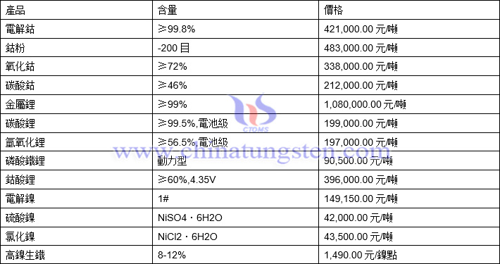 2021年11月15日鈷鋰鎳價格圖片