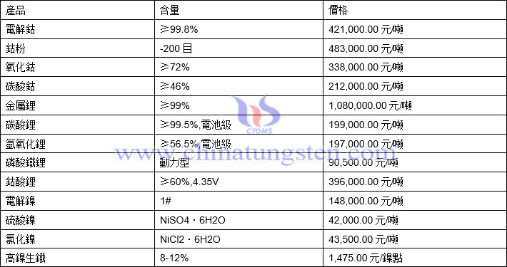 2021年11月16日鈷鋰鎳價格圖片