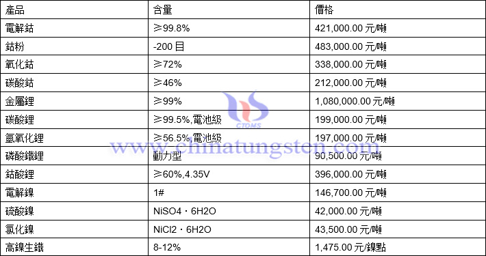 2021年11月17日鈷鋰鎳價格圖片