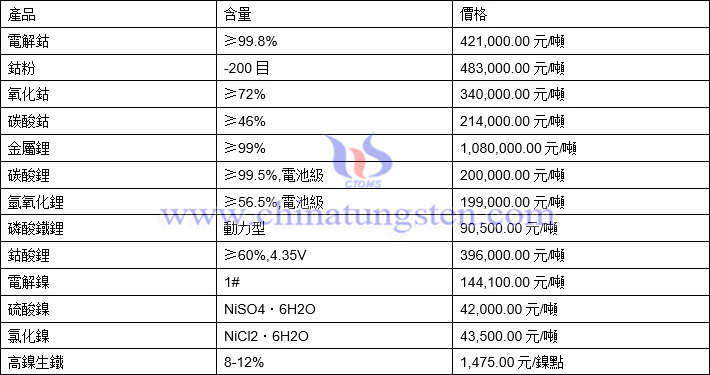 2021年11月19日鈷鋰鎳價格圖片