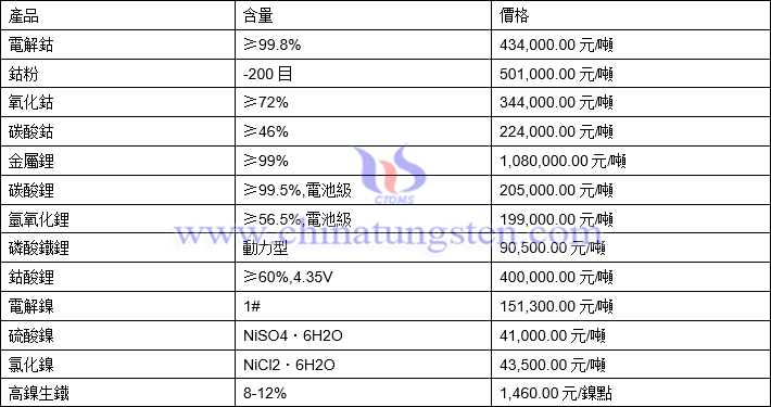 2021年11月30日鈷鋰鎳價格圖片