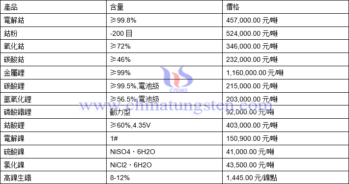 2021年12月7日鈷鋰鎳價格圖片