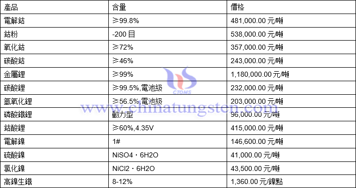 2021年12月15日鈷鋰鎳價格圖片