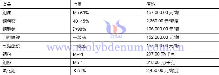 2021年12月27日鉬價格圖片