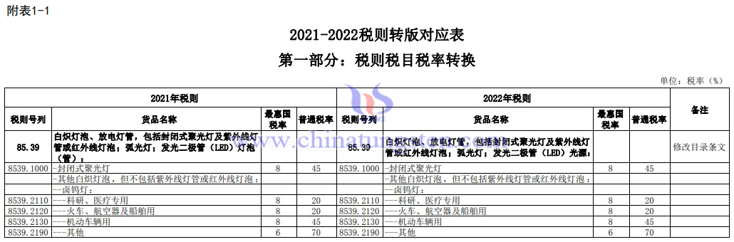 2021-2022稅則轉版對應表稅則稅目稅率轉換-鎢鉬稀土產品