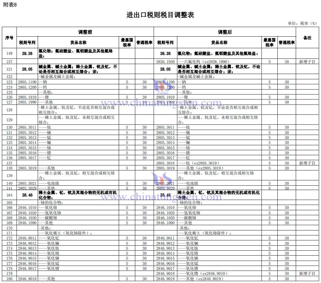 2022進出口稅則稅目調整表-鎢鉬稀土產品