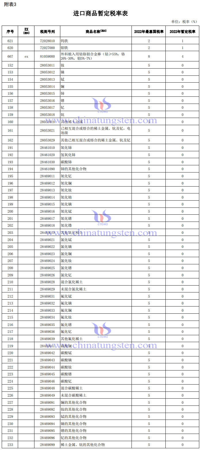 2022進出口商品暫定稅率-鎢鉬稀土產品