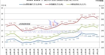 2020-2021年贛州鎢協國內鎢市預測均價走勢圖