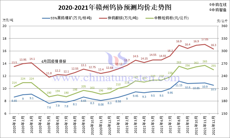 2020-2021年贛州鎢協國內鎢市預測均價走勢圖