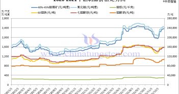 2020-2021年中國鉬製品價格走勢圖