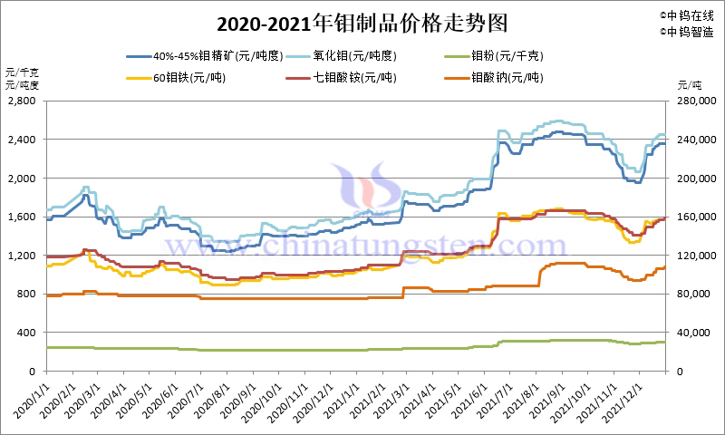 2020-2021年中國鉬製品價格走勢圖