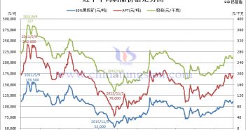 近十年钨制品价格走势图