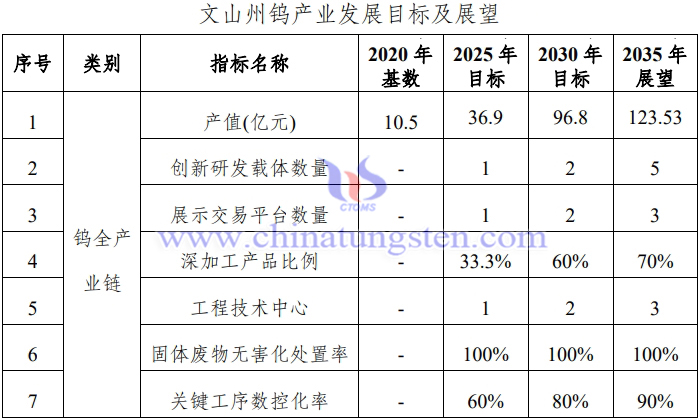 文山州钨产业发展目标及展望图