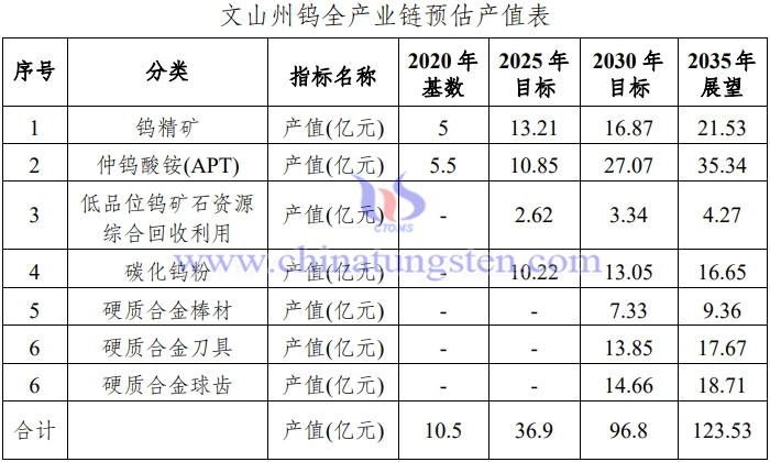 文山州钨全产业链预估产值表