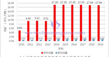 文山州钨矿查明资源储量与基础储量变化趋势