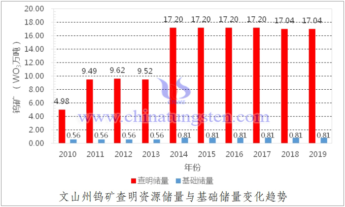 文山州钨矿查明资源储量与基础储量变化趋势