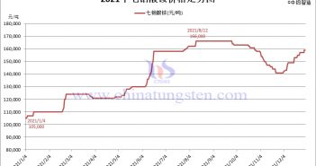 2021年七鉬酸銨價格走勢圖