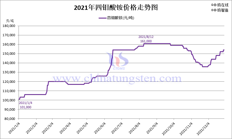 2021年四鉬酸銨價格走勢圖