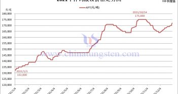 2021年仲鎢酸銨（APT）價格走勢圖